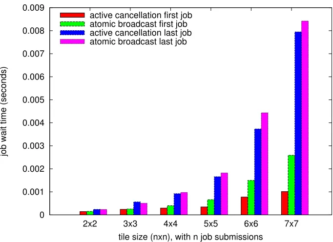 Figure 5.2:Micro-benchmark — job allocations as tile size increases