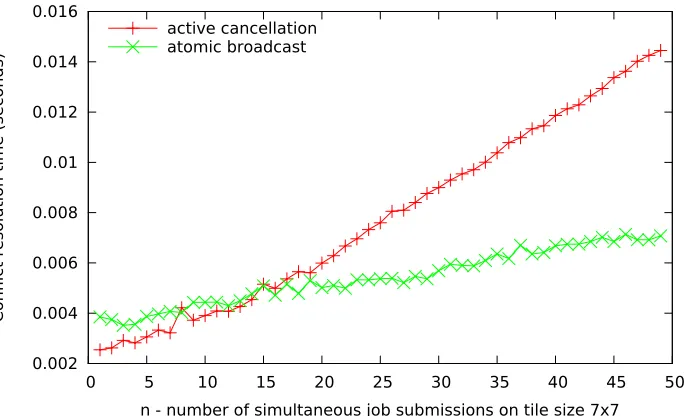 Figure 5.3:Micro-benchmark — Worst-case conﬂict resolution timefor n simultaneous job submissions