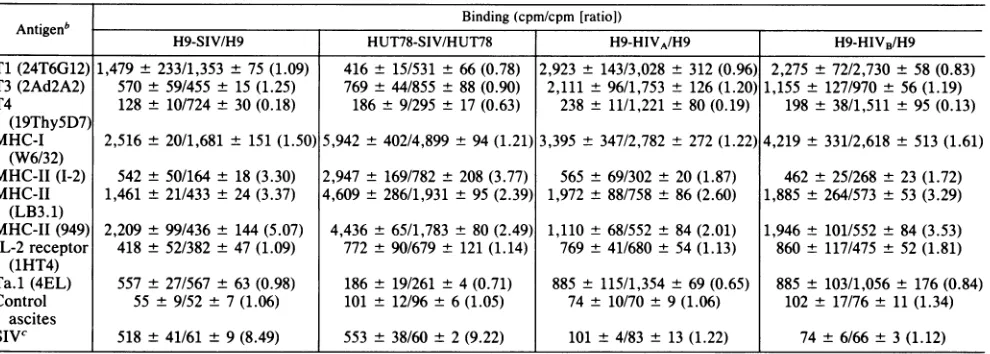 TABLE 1. Antigen expression of human T-cell lines chronically infected with SIV or HIV'