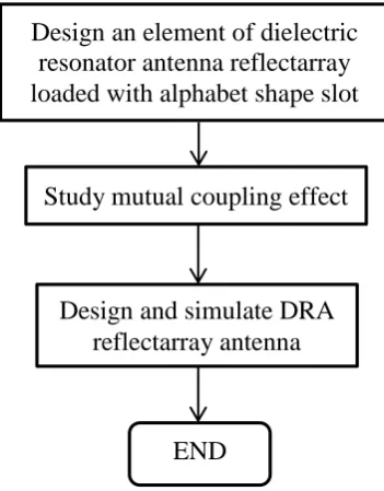 Figure 1.2: Flow chart of whole project 