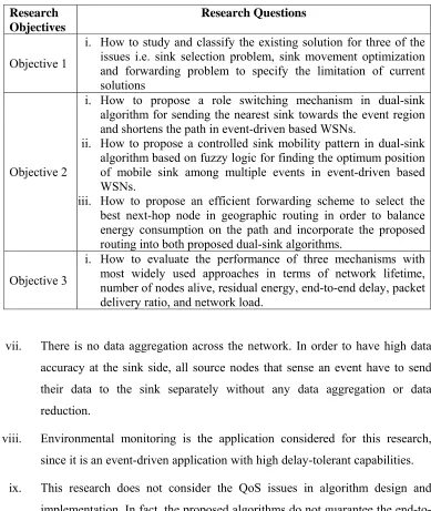 Table 1.1: Research questions related to the study 