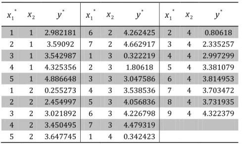 Table 2 Data after Box-Cox transformation 