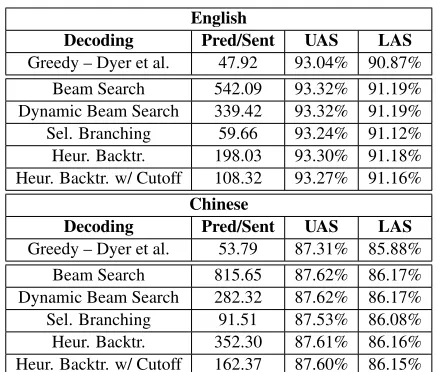 Table 2: Test-set accuracy of cutoff model on En-glish and Chinese.