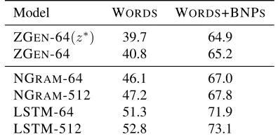 Table 3:Unlabeled attachment scores (UAS) onthe PTB validation set after parsing and aligningthe output