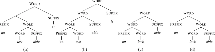 Figure 1: Canonical segmentation parse trees for untestably and unlockable. For both words, the scope ofun is ambiguous