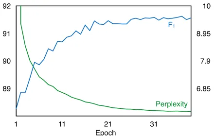 Table 1: The performance of LSTM-LM (G) withvarying n-best parses on the dev set. Oracle refersto Charniak parser’s oracle F1