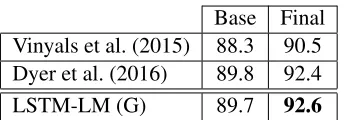 Table 2: F1 of models trained on WSJ. Base refersto performance of a single base parser and Final thatof a ﬁnal parser.