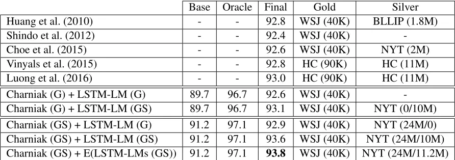 Table 3: Evaluation of models trained on the WSJ and additional resources. Note that the numbers of Vinyalset al