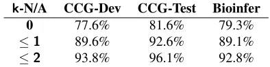 Table 3: Sentence coverage, number of queries annotated, andaverage number of queries per sentence (Q/S).