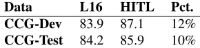 Table 6: CCG parsing accuracy with human in the loop (HITL)versus the state-of-the-art baseline (L16) in terms of labeled F1score