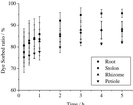 Fig. 8. Kinetics of adsorption of methylene blue with different adsorbents of water hyacinth (dye concentration: 100 mg L -1 concentration of the adsorbent: 2 g L-1particle size: 60 mesh, pH 6.5 to 7.0, 298 K)