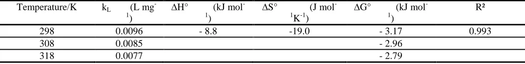 Table IV Kinetic parameters of adsorption of methylene blue on WA root. 
