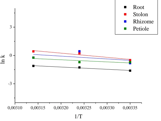 Fig. 9. Thermodynamic parameters of MB dye sorption by WH.  