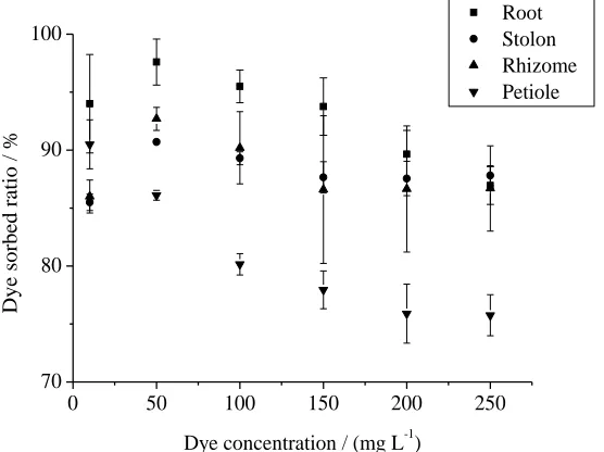 Fig. 4. Influence of dye concentration on methylene blue adsorption on different parts of water hyacinth biomass (adsorbent concentration: 2 g L -1, particle size: 60 mesh, contact time: 24 h, pH 6.5 to 7.0, 25 °C)