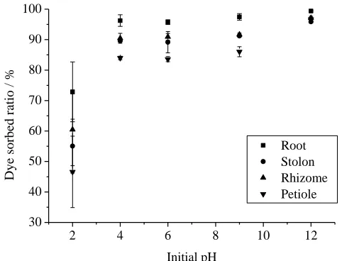 Fig. 5. Effect of initial pH on the adsorption of methylene blue with water hyacinth biomass as an adsorbent (adsorbent concentration: 2.0 g L -1, particle size: 60 mesh, contact time: 24 h);  