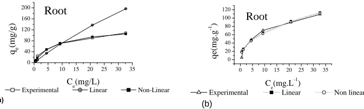 Fig. 6. Effect of temperature on removal of methylene blue with different parts of the water hyacinth (dye concentration: 100 mg L -1, adsorbent concentration: 2.0 g L-1, particle size: 60 mesh, contact time: 24 h)  