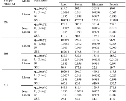 Table II Parameters of Langmuir isotherms at 298, 308 and 318 K for different WH plant parts