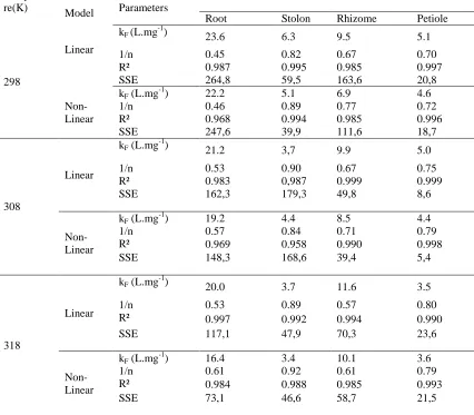 Table III Parameters of Freundlich isotherms at 298, 308 and 318 K for different WH plant parts