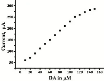 Figure 4 Cyclic voltammogram of 10 µM DA at different scan rateat SDS/PGE in 0.2 M phosphate buffer solution at pH 7.4 (a – h;50, 100, 150, 200, 250, 300, 350 and 400 mVs-1)