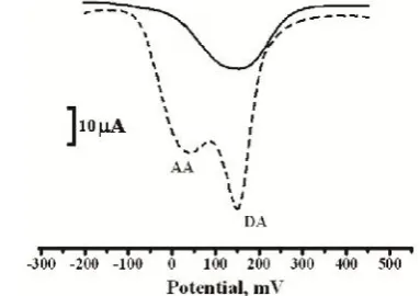 Figure 9 Differential pulse voltammogram for solution containingmixture of 10 µM DA, and 100 µM AA at bare PGE (solid line) and atSDS/PGE (dashed line) in 0.2 M phosphate buffer solution ofpH 7.4 at scan rate of 20 mVs-1
