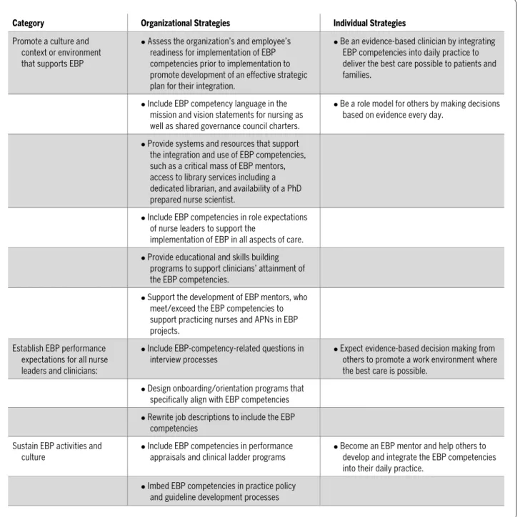 Table 9. Strategies for Integration of the EBP Competencies