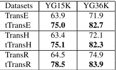 Table 5: Evaluation results on triple classiﬁcation (%).