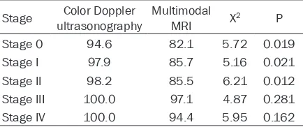 Table 2. Diagnostic accordance rates of cervical carcinoma stages by multimodal MRI and color Doppler ultrasonography (%)