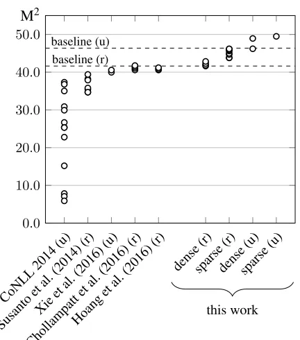 Figure 1: Comparison with previous work on theCoNLL-2014 task, trained on publicly availabledata