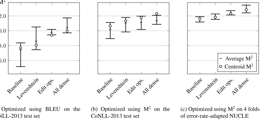 Figure 3: Results on the CoNLL-2014 test set for different optimization settings (5 runs for each system)and different feature sets, the “All dense” entry includes OSM, the word class language model, and editoperations)