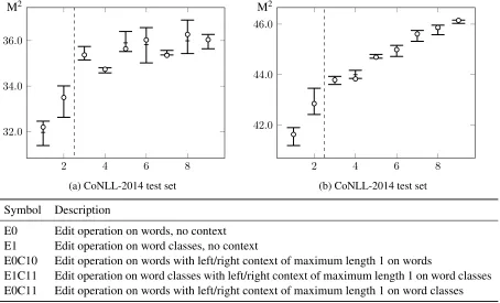 Figure 5: Results on the CoNLL-2013 and CoNLL-2014 test set for different sparse features sets