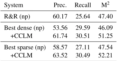 Table 4: Best results in restricted setting with added unrestricted language model for original (2014) andextended (2014-10) CoNLL test set (trained with public data only).