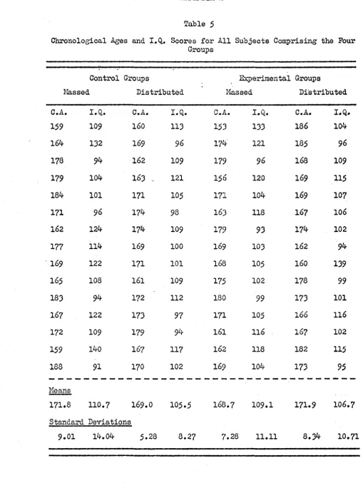 Chronological Ages and I.Q,, Scores for All Subjects Comprising the FourTable 5Croups