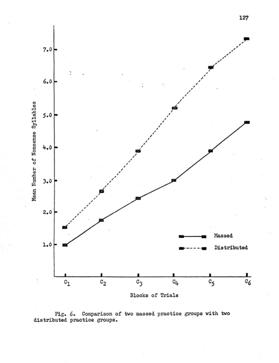 Fig. 6. Comparison of two massed practice groups with two distributed practice groups.