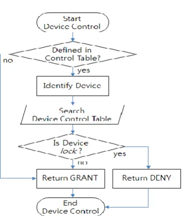 Fig. 5. MAC Procedure with device control table 