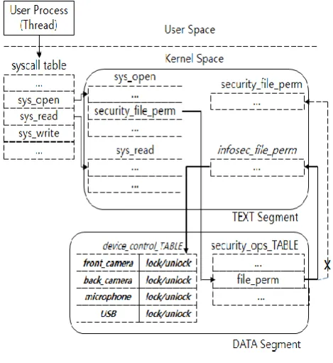 Fig. 7. Kernel structure after LSM initialization 