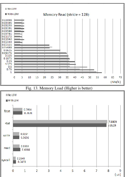 Fig. 13. Memory Load (Higher is better) 