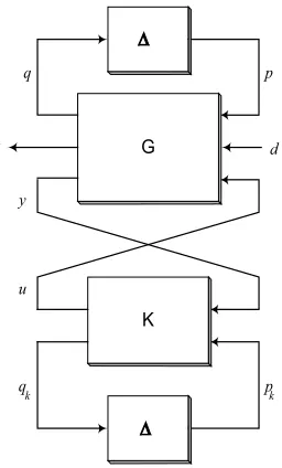 Figure 2.3: Closed-loop LFT Framework