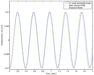 Figure 3.3: Deﬂection of the free end of the uniform beam, 1st mode excited