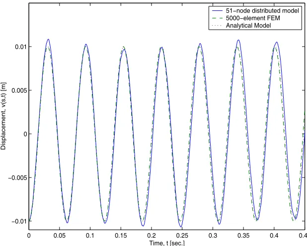 Figure 3.4: Deﬂection of the free end of the uniform beam, 2nd mode excited