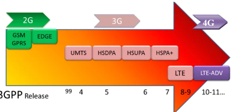 Figure 1.1 The evolution of Mobile Technology [7] 