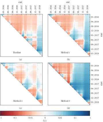 Figure 16: Cumulative returns in USD.optimisation (b) for the baseline (blue line), Method 1 (orange line), Method 2 (green line), and Method 3 (red line)