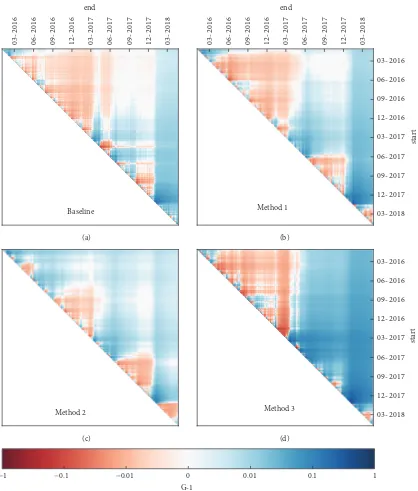 Figure 6: Geometric mean return obtained within different periods of time. The geometric mean return computed between time “start”and “end” using the Sharpe ratio optimisation for the baseline (a), Method 1 (b), Method 2 (c), and Method 3 (d)