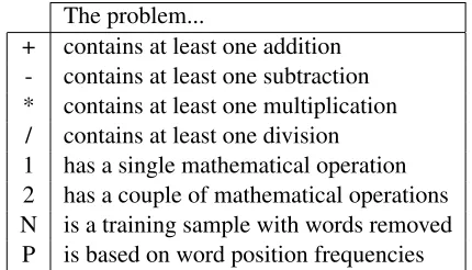 Table 4: The base generators to create math exam problems.