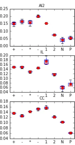 Figure 2: Base generators proportions learned by GENERE.