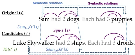 Figure 2: An overview of our method for scoring a candi-date story s′ given a human-authored story s and a themet