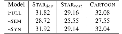 Table 1 reports METEOR; we notice that removingthe semantic coherence scores in -SEM hurts the per-formance compared to FULL; this conﬁrms our claimthat semantic compatibility is crucial for buildingcoherent stories