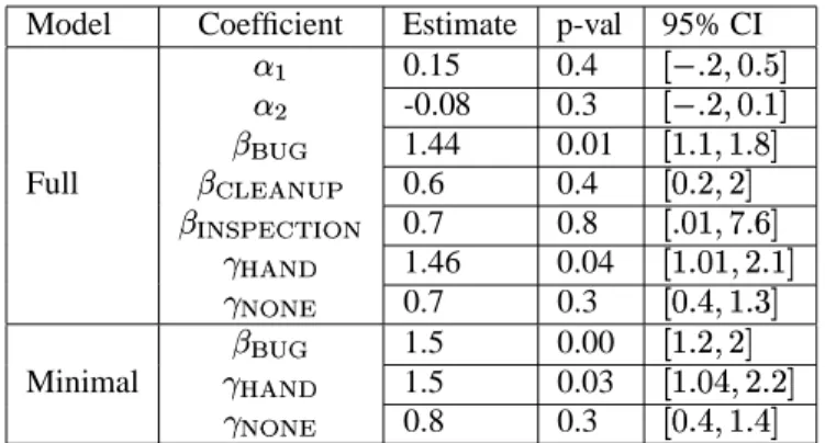 Table 5: Results from model fitting. CI = confidence interval