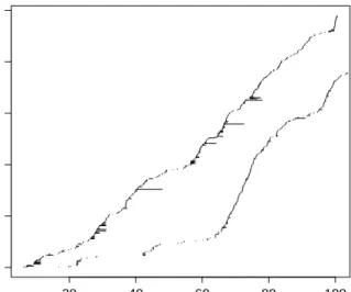 Figure 1: MR intervals for two developers.