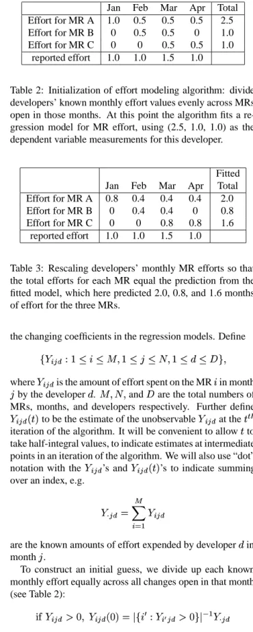 Table 1: Data available in effort estimation problem, for a single developer.