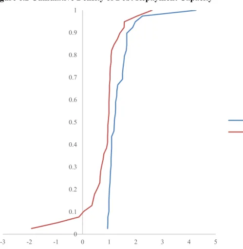 Figure 6.2 Cumulative Density of Debt Repayment Capacity 